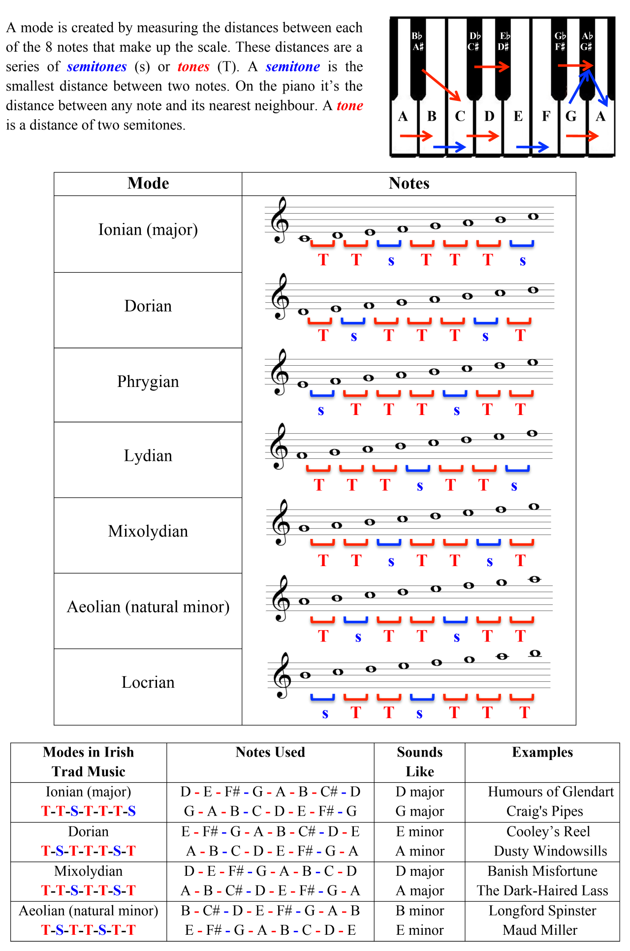 Diagram explaining musical modes with tone and semitone patterns, piano notes and examples from Irish traditional music